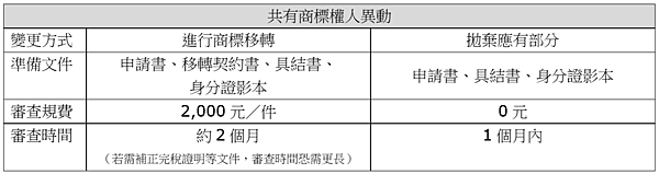 共有商標權人異動.png 共有商標權人異動.png