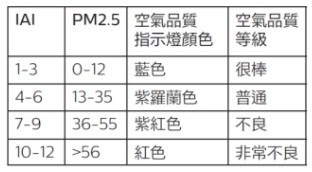 空氣品質燈號表