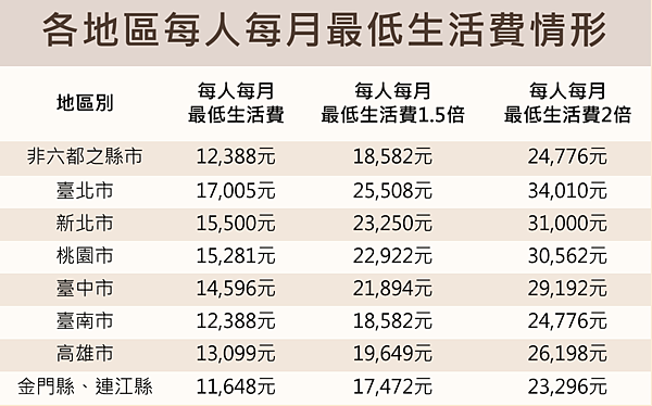 最低生活費