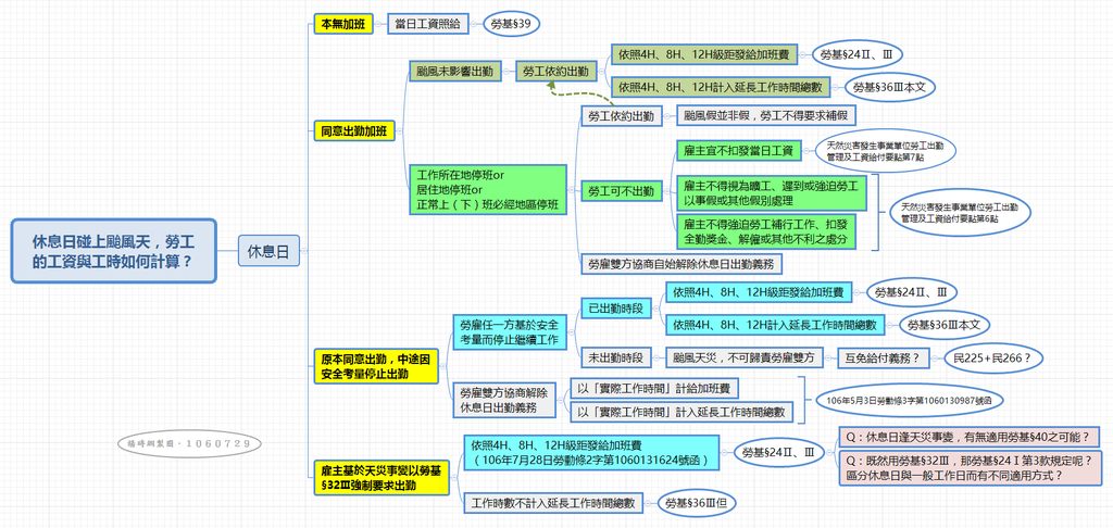 休息日碰上颱風天，勞工的工資與工時如何計算？