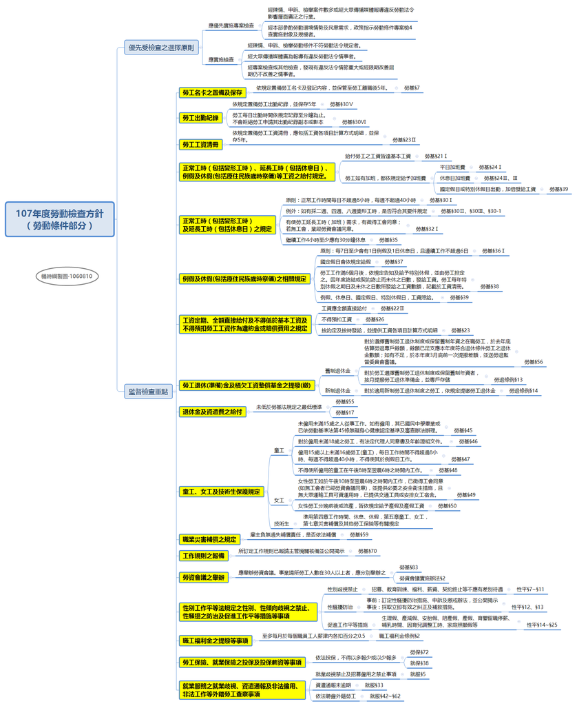 107年度勞動檢查方針 （勞動條件部分）.png