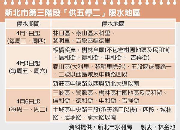 三階限水 供5停2 新北 桃園分區停水時間公布 林口大小事 痞客邦