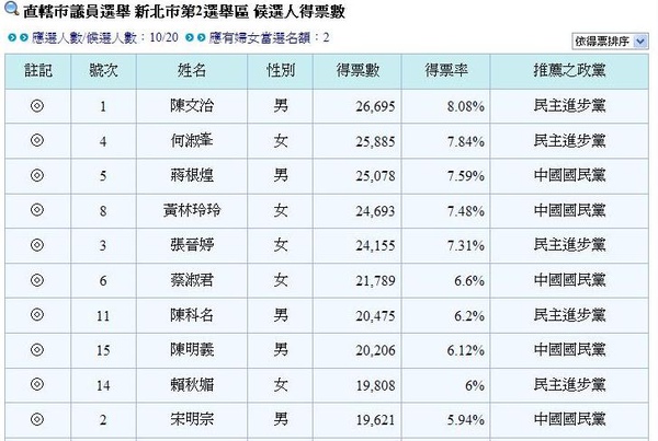 新北市第2選舉區候選人得票數_01.JPG