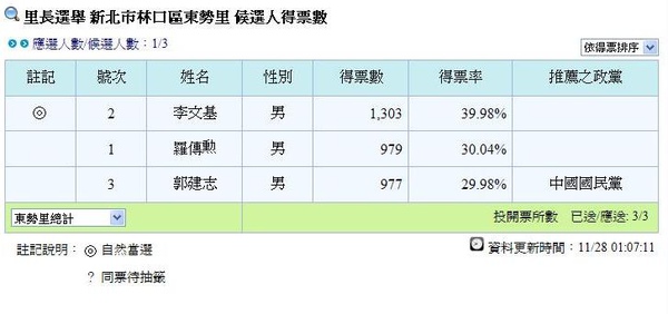 新北市林口區東勢里候選人得票數.JPG