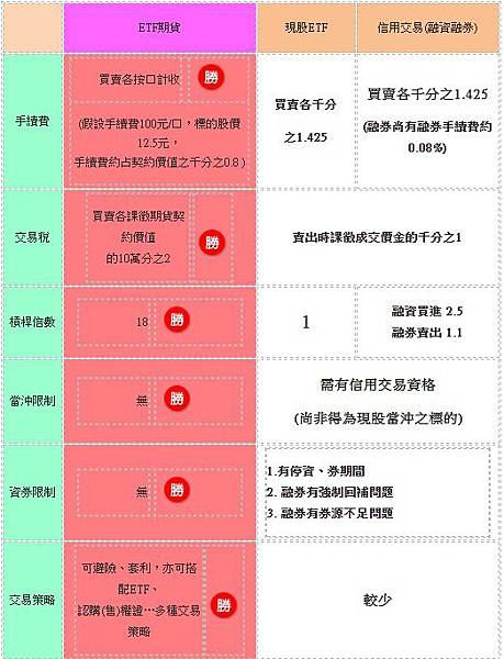 ETF期貨商品優勢