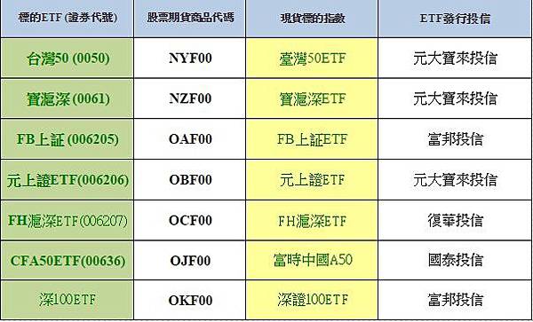 ETF期貨商品優勢