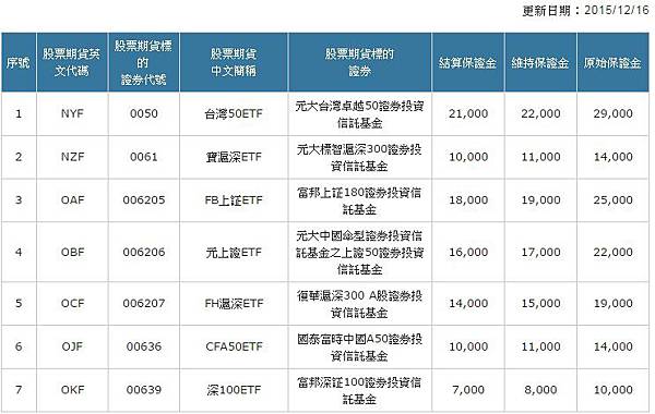 ETF期貨商品優勢