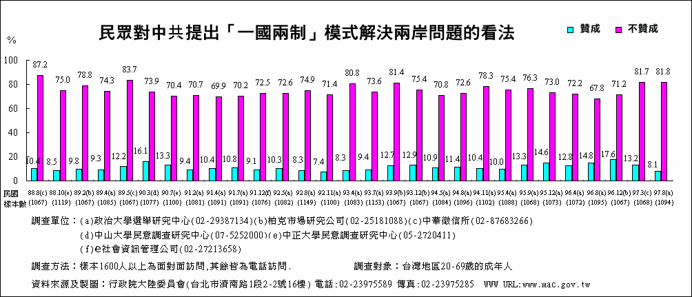 民眾對中國提出「一國兩制」模式解決兩岸問題的看法.jpg