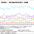 民眾對統一、獨立或維持現狀的看法-折線圖.jpg