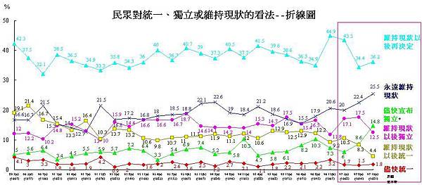 民眾對統一、獨立或維持現狀的看法折線圖(陸委會民調2008年10月).JPG