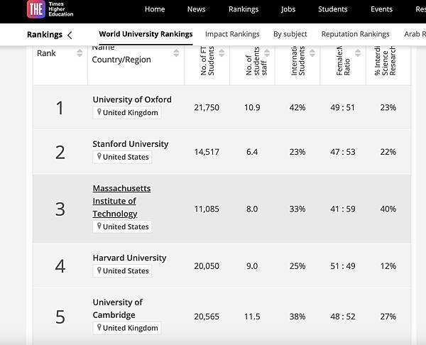 <最新！> 2024 全球大學排名 World Univer