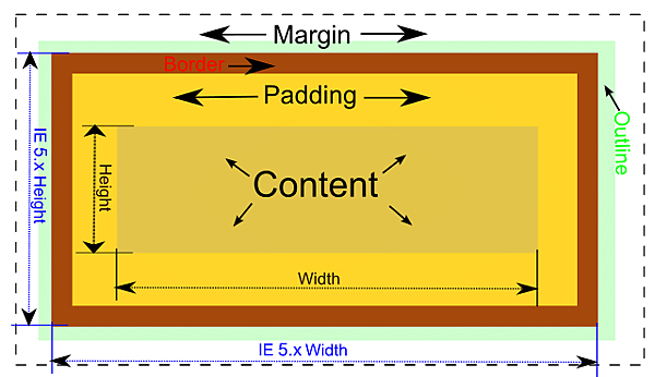 640px-Css_box_model.svg.png