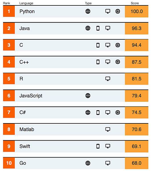 Top-10-Programming-Languages-2019-IEEE-1107.jpg Top-10-Programming-Languages-2019-IEEE-1107.jpg