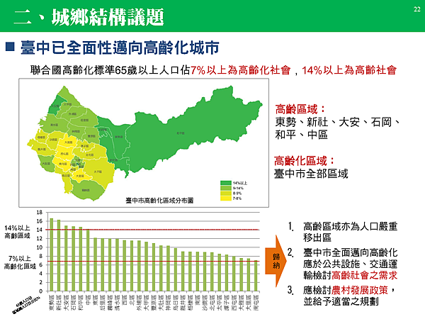 1040605台中市區域計畫簡報_頁面_22.png