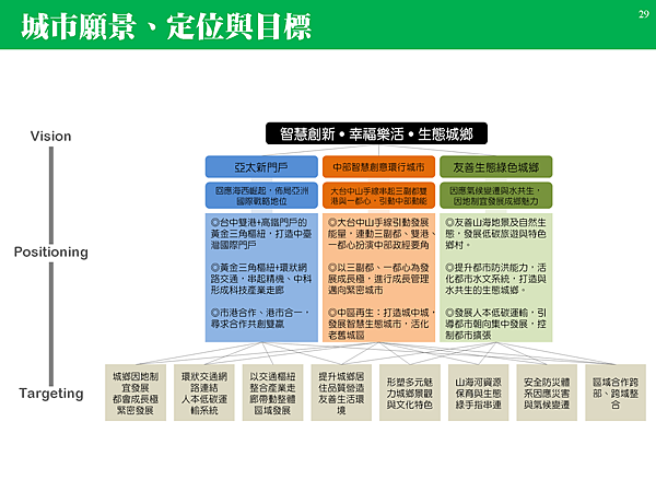 1040605台中市區域計畫簡報_頁面_29.png