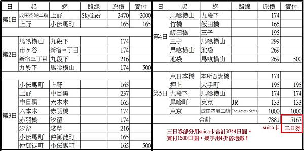 交通費用