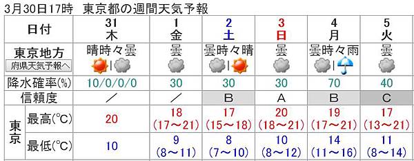 天氣預報