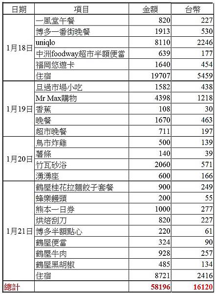 2017北九州每日花費明細表