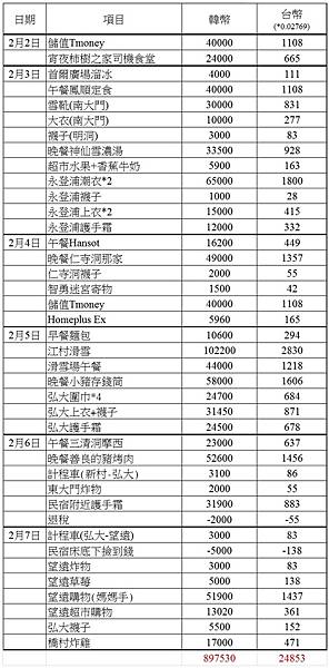 2018冬首爾費用明細表