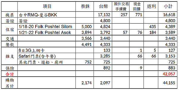 費用總表