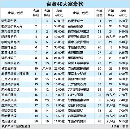 2010-taiwan-wealth-list-40-001a.jpg