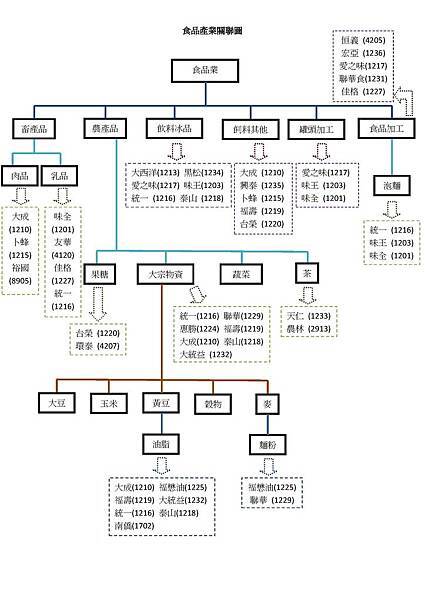 食品產業關聯圖