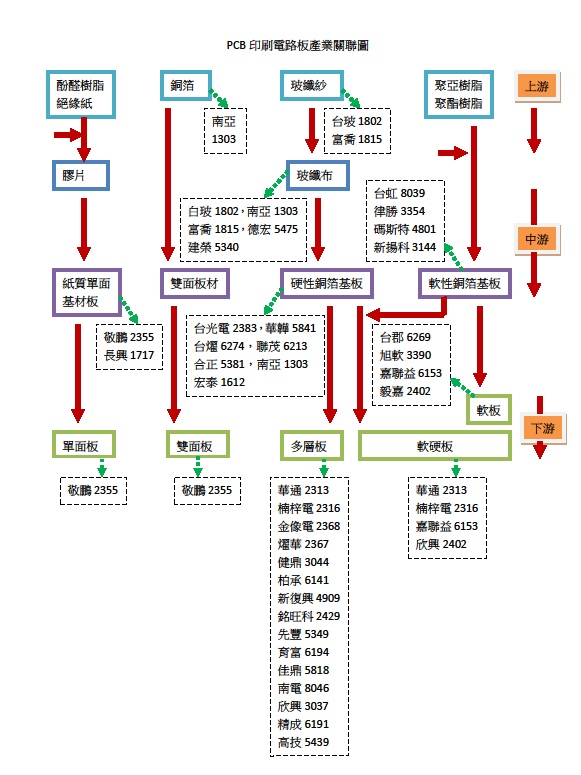 PCB印刷電路板產業關聯圖.jpg