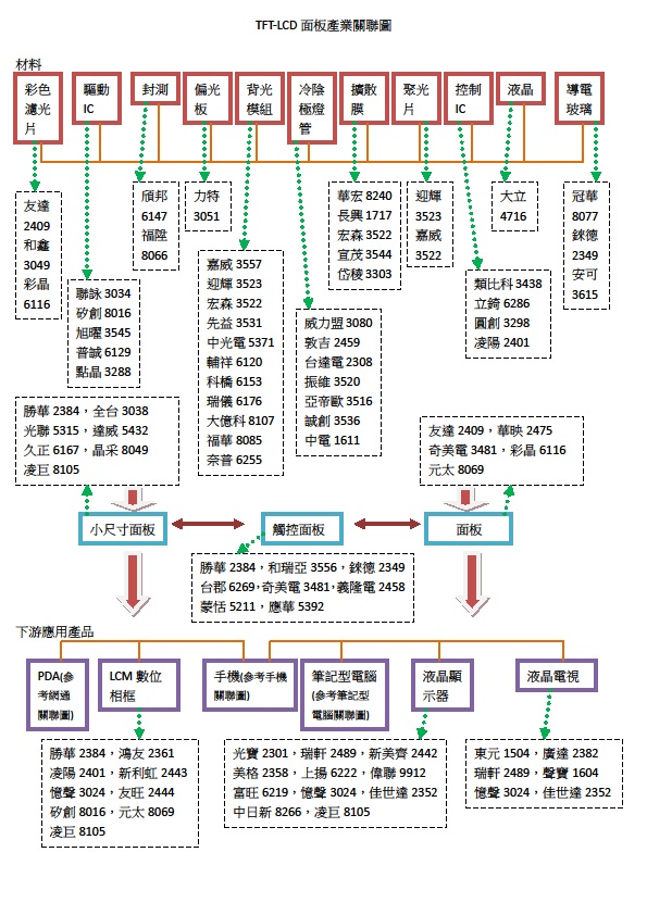 TFT-LCD面板產業關聯圖.jpg