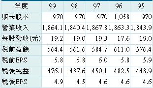 20120223中華電近五年經營績效