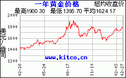 1年黃金價格