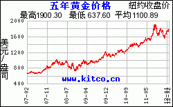 5年黃金價格