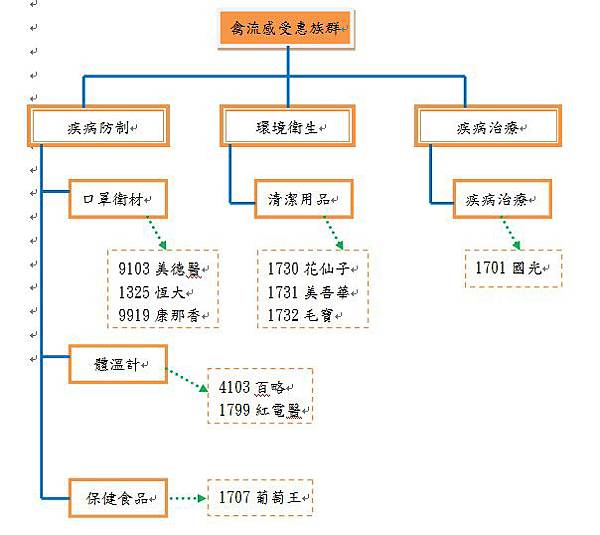 禽流感受惠