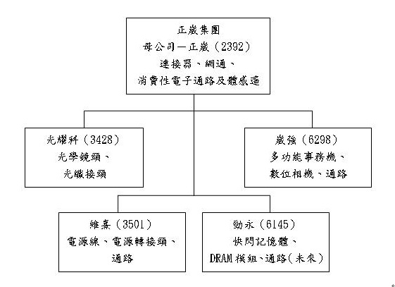 正崴