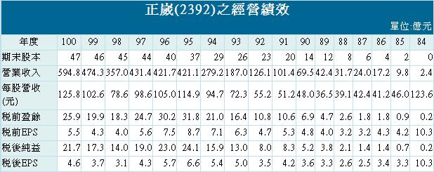 上季獲利縮水 未來怎走 恩汎理財投資團隊 痞客邦