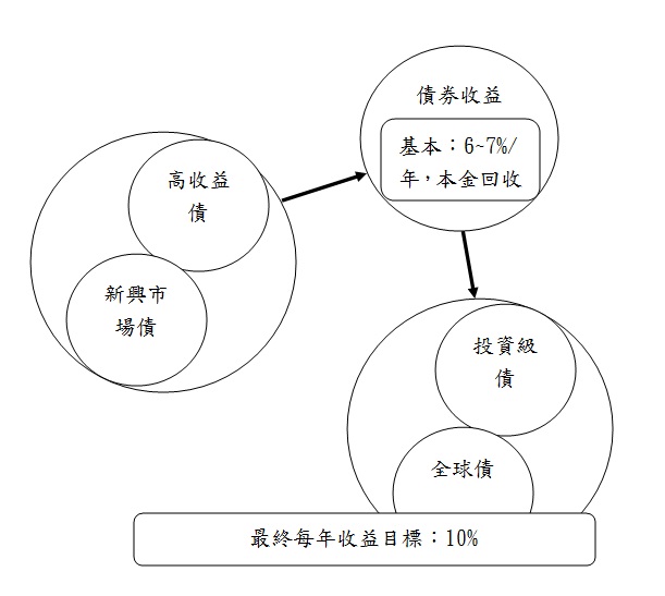 20121101債券收益