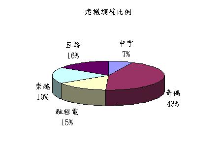 20130410建議調整比例