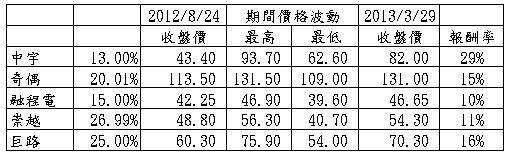 20130410投資組合狀況