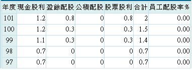 20130501聯華食股利政策