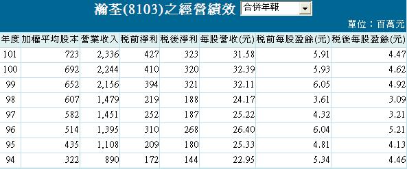 20130731瀚荃經營績效