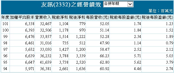 20130913友訊經營績效