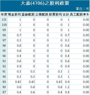 20130916大恭配息政策