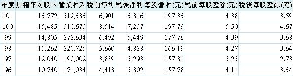 20131202聯強營運績效