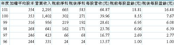 20131218凌耀經營績效