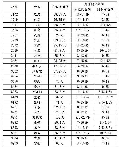 20131209關注名單