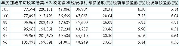 20131220中華電經營績效