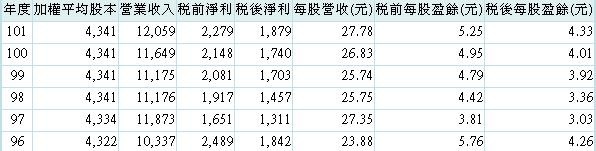 20131227中保經營績效