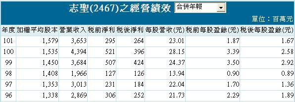 20140206志聖經營績效