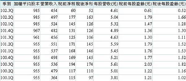 20140218五鼎經營績效