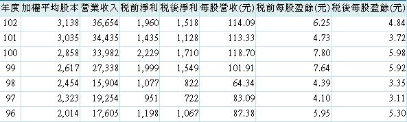 20140403啟碁營運績效