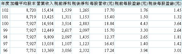 20140424東聯經營績效 20140424東聯經營績效